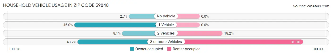 Household Vehicle Usage in Zip Code 59848