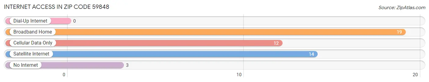 Internet Access in Zip Code 59848