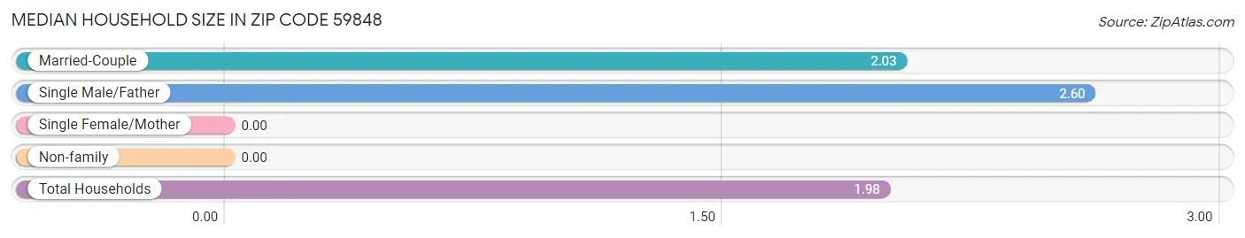 Median Household Size in Zip Code 59848