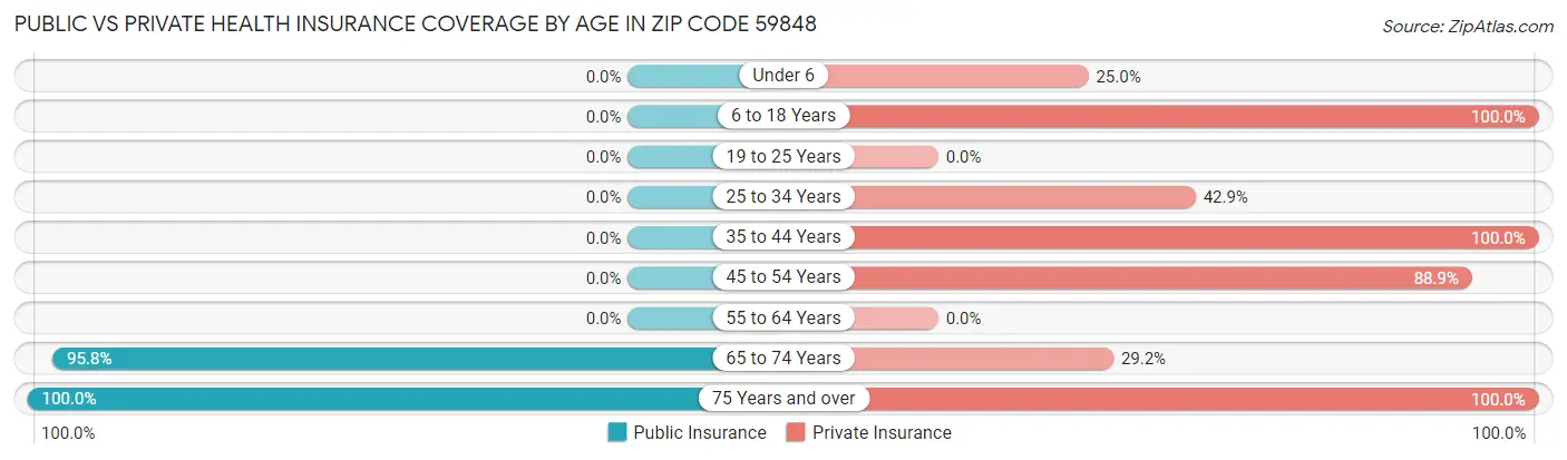 Public vs Private Health Insurance Coverage by Age in Zip Code 59848