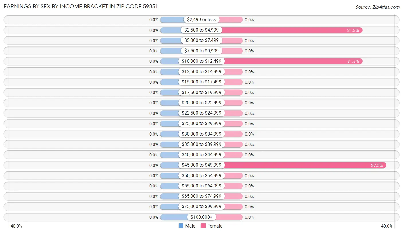 Earnings by Sex by Income Bracket in Zip Code 59851