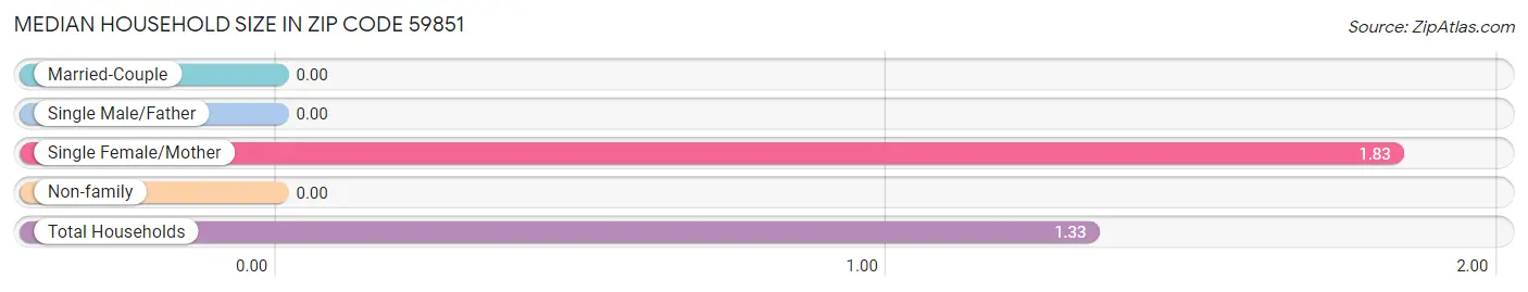 Median Household Size in Zip Code 59851