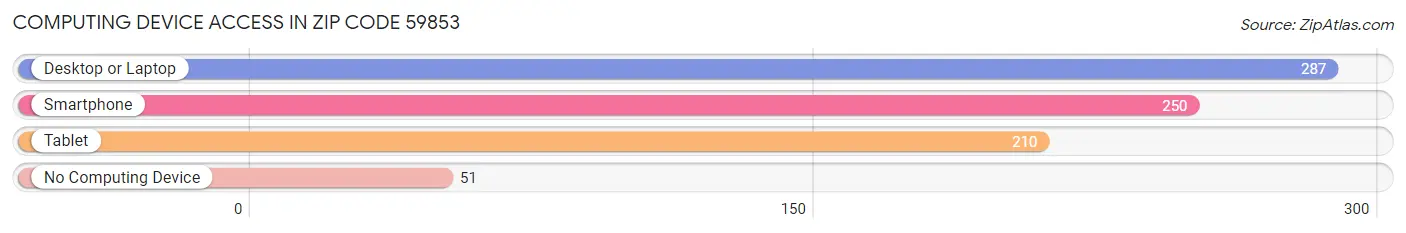 Computing Device Access in Zip Code 59853