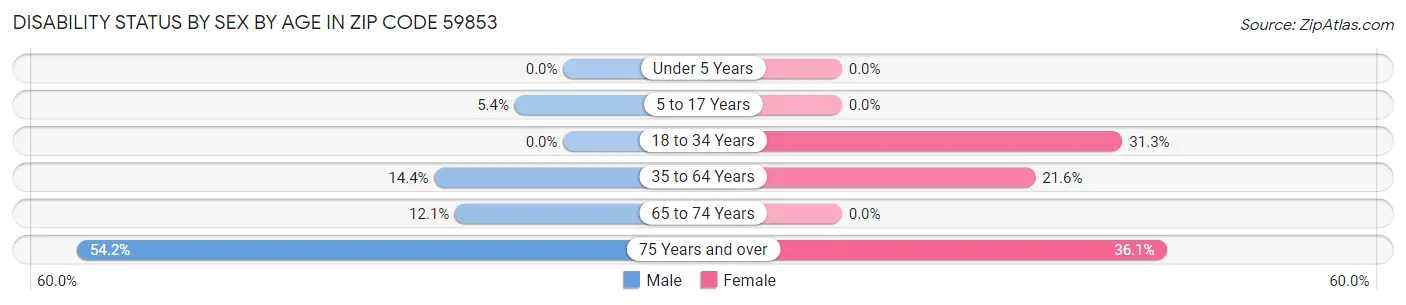 Disability Status by Sex by Age in Zip Code 59853