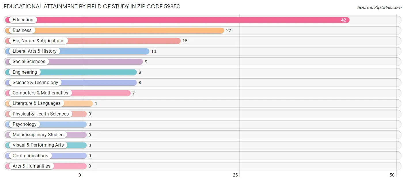 Educational Attainment by Field of Study in Zip Code 59853