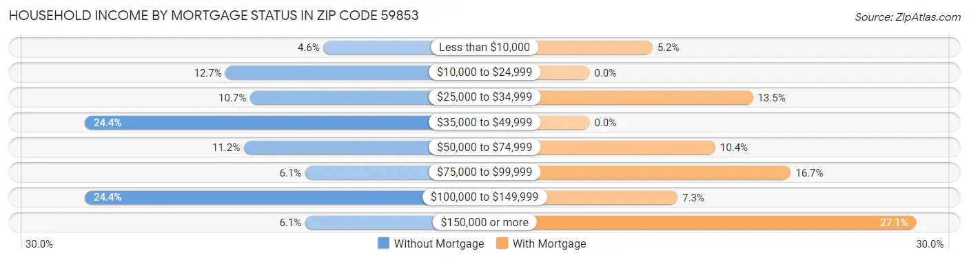 Household Income by Mortgage Status in Zip Code 59853