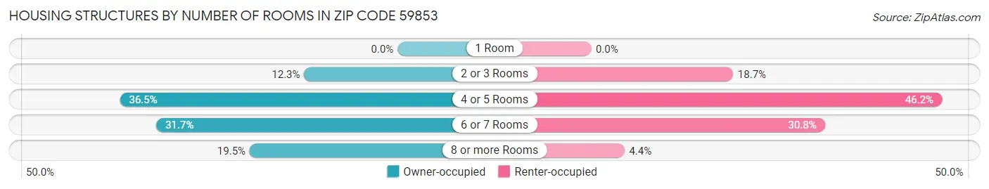 Housing Structures by Number of Rooms in Zip Code 59853