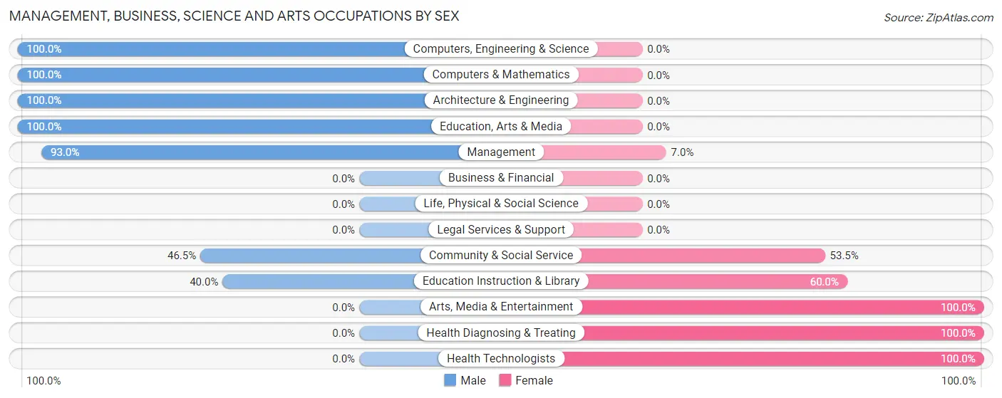 Management, Business, Science and Arts Occupations by Sex in Zip Code 59853