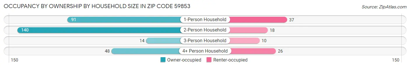 Occupancy by Ownership by Household Size in Zip Code 59853