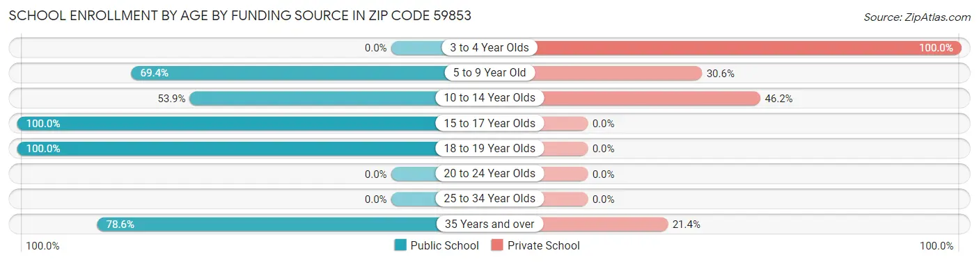 School Enrollment by Age by Funding Source in Zip Code 59853