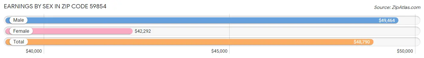 Earnings by Sex in Zip Code 59854