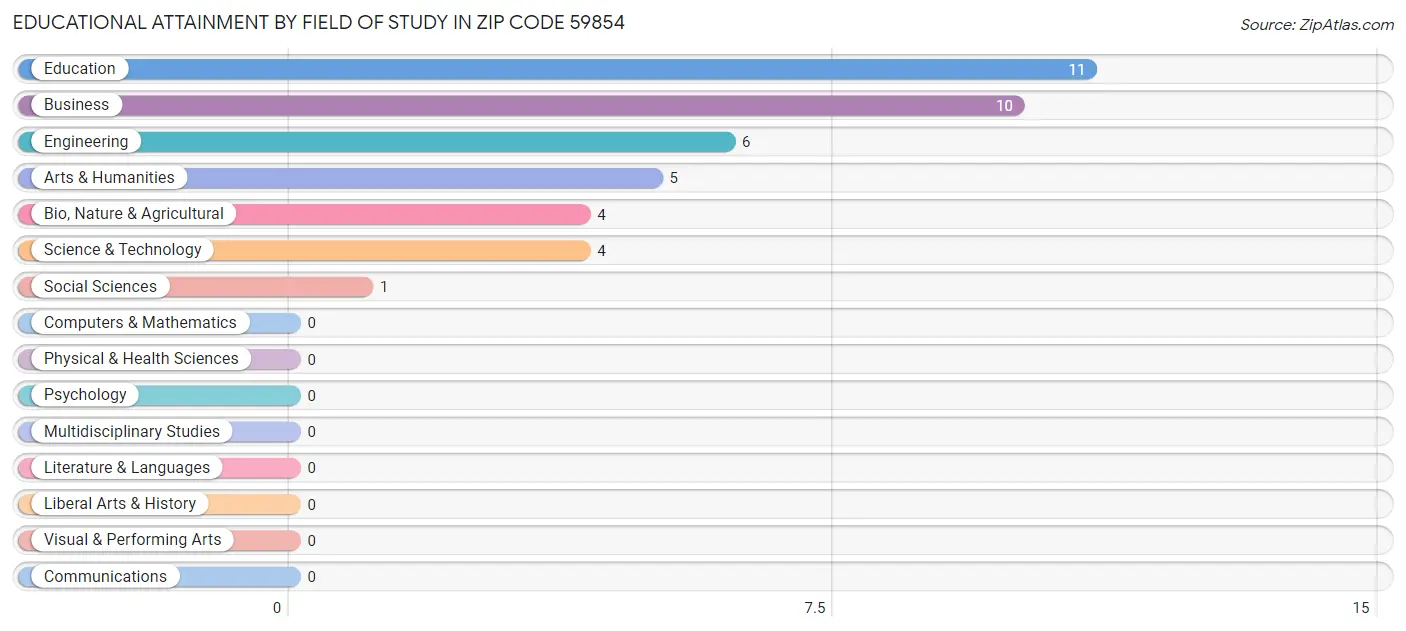 Educational Attainment by Field of Study in Zip Code 59854