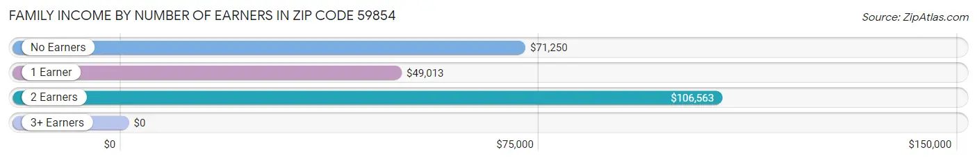 Family Income by Number of Earners in Zip Code 59854