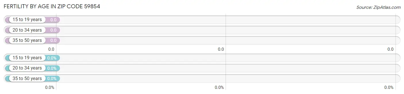 Female Fertility by Age in Zip Code 59854