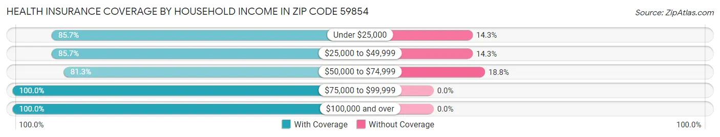 Health Insurance Coverage by Household Income in Zip Code 59854