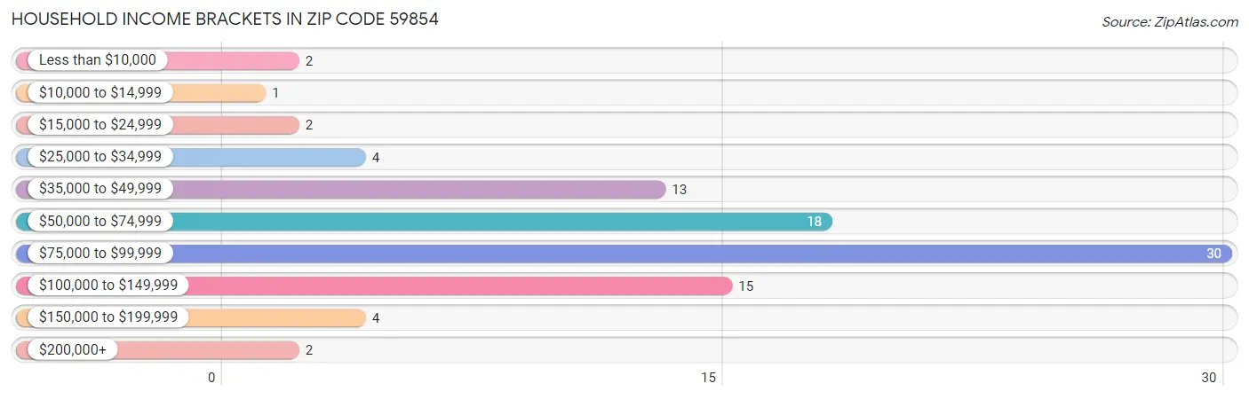 Household Income Brackets in Zip Code 59854