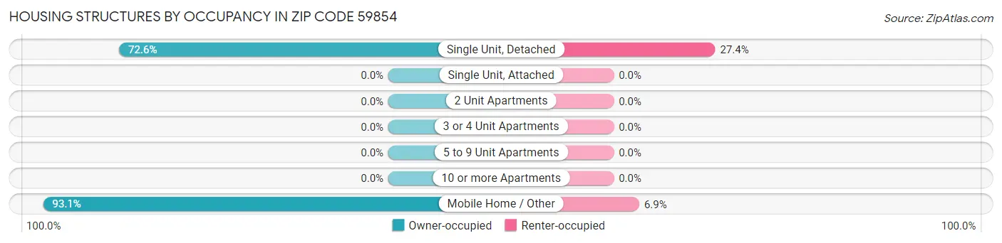 Housing Structures by Occupancy in Zip Code 59854