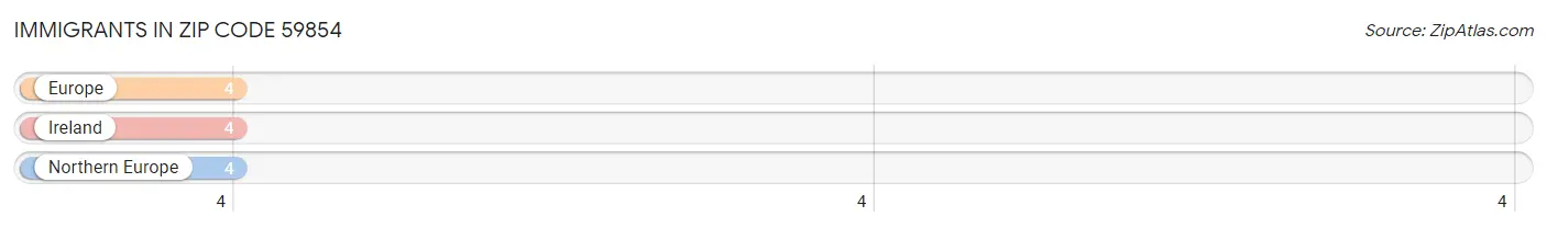 Immigrants in Zip Code 59854