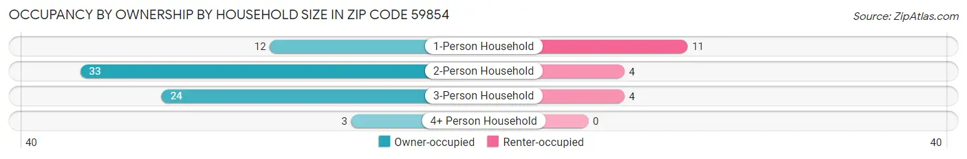 Occupancy by Ownership by Household Size in Zip Code 59854