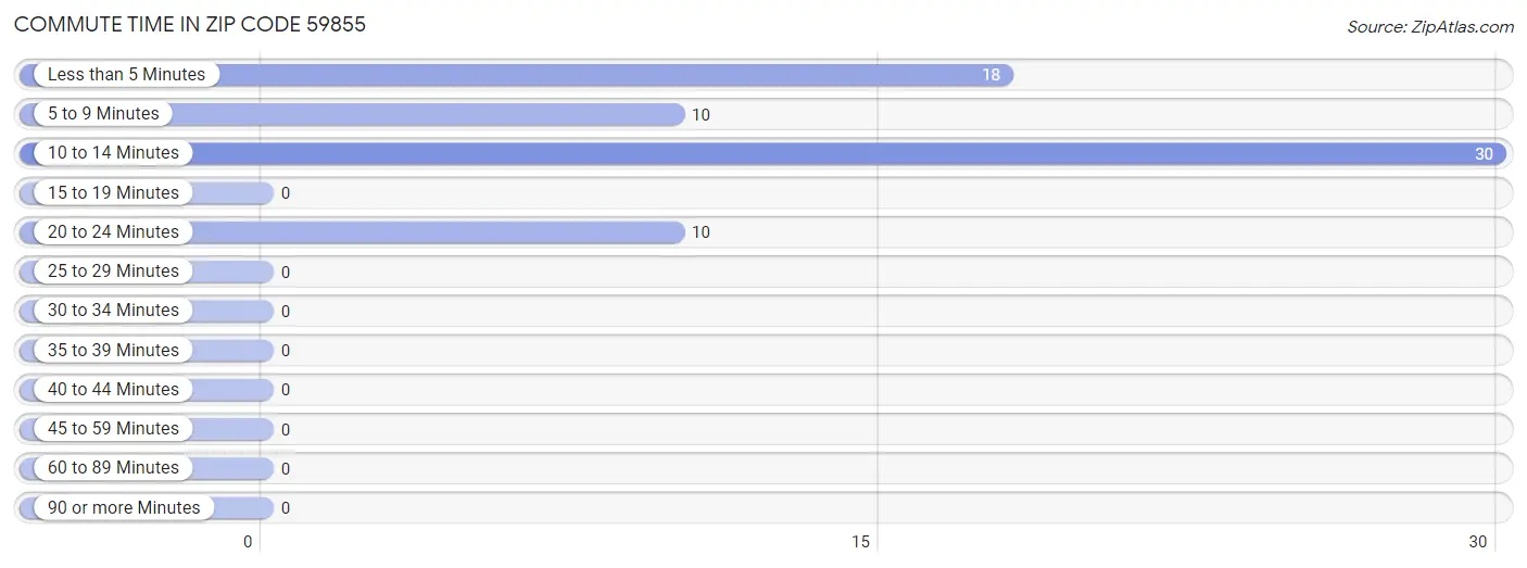 Commute Time in Zip Code 59855