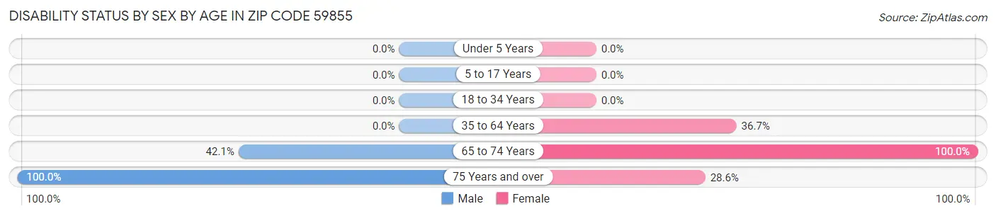 Disability Status by Sex by Age in Zip Code 59855