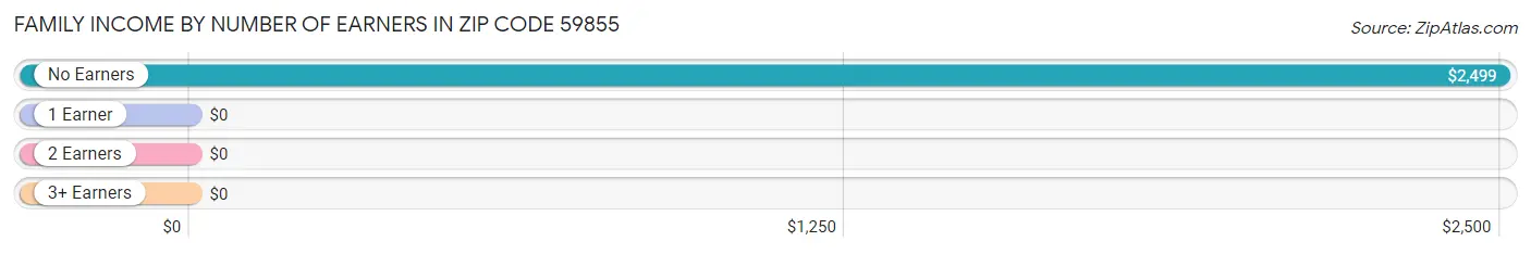 Family Income by Number of Earners in Zip Code 59855