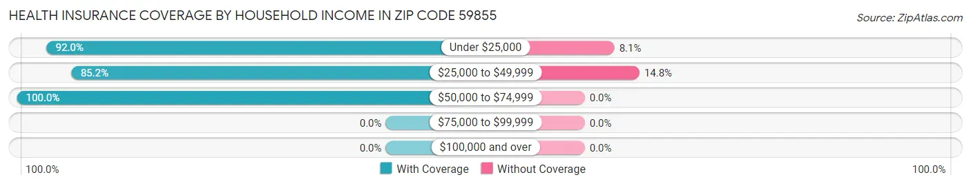 Health Insurance Coverage by Household Income in Zip Code 59855
