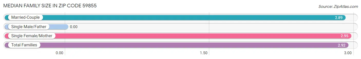 Median Family Size in Zip Code 59855