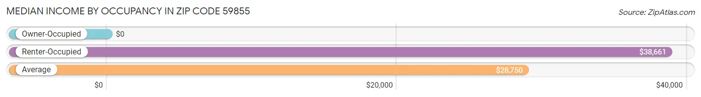 Median Income by Occupancy in Zip Code 59855