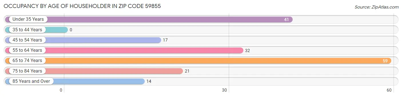 Occupancy by Age of Householder in Zip Code 59855