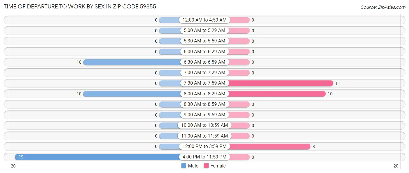 Time of Departure to Work by Sex in Zip Code 59855