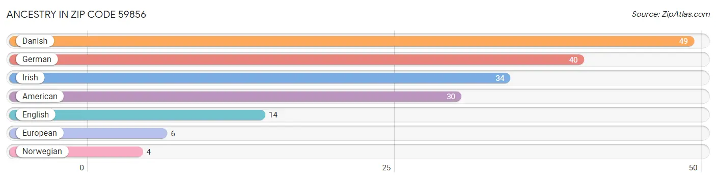 Ancestry in Zip Code 59856