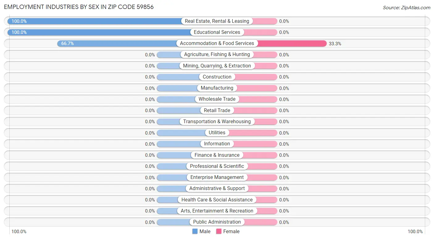 Employment Industries by Sex in Zip Code 59856