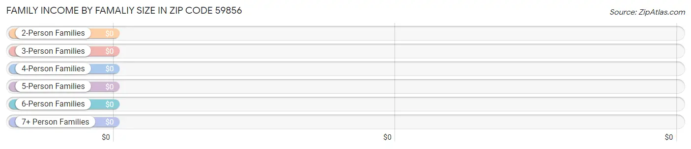 Family Income by Famaliy Size in Zip Code 59856