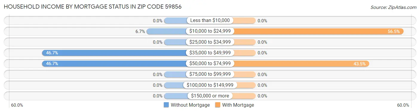 Household Income by Mortgage Status in Zip Code 59856