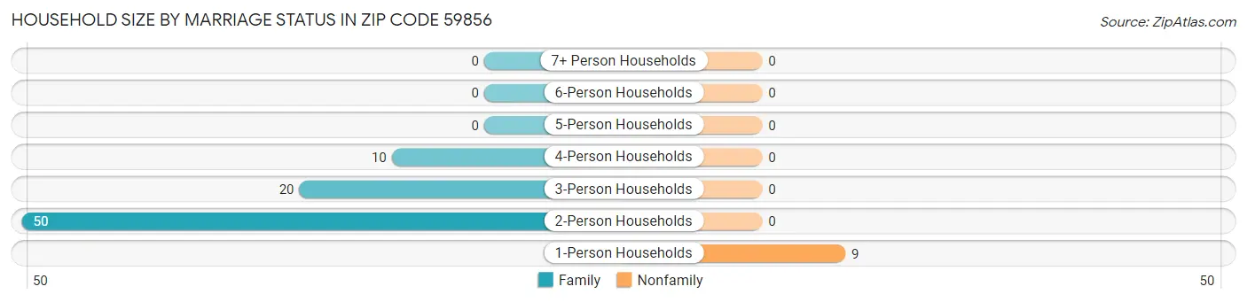 Household Size by Marriage Status in Zip Code 59856