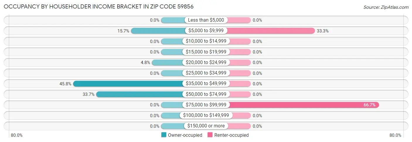 Occupancy by Householder Income Bracket in Zip Code 59856