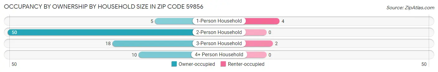 Occupancy by Ownership by Household Size in Zip Code 59856