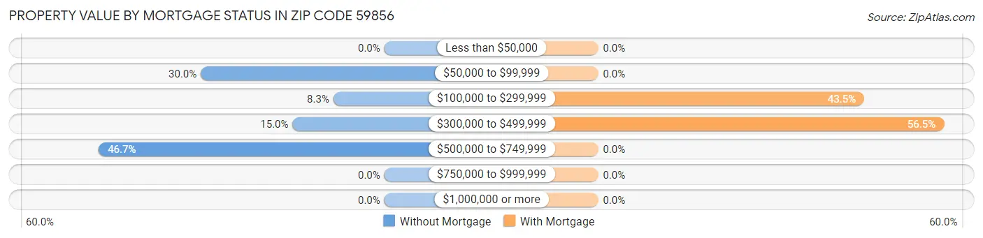 Property Value by Mortgage Status in Zip Code 59856