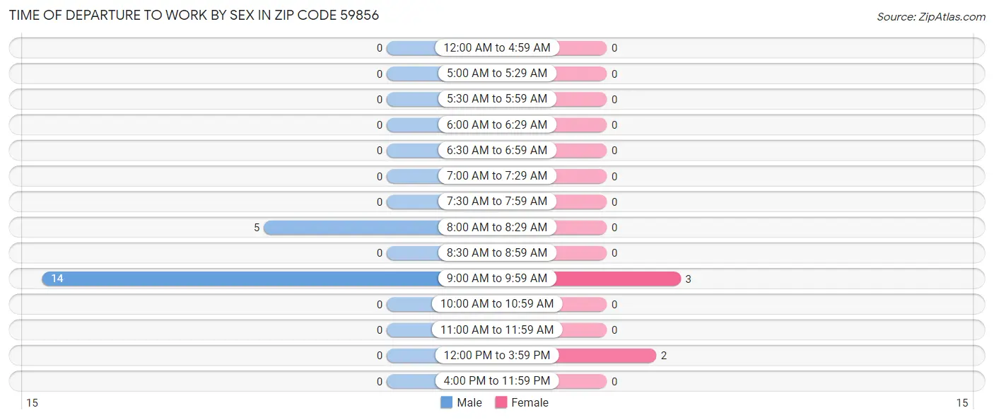 Time of Departure to Work by Sex in Zip Code 59856
