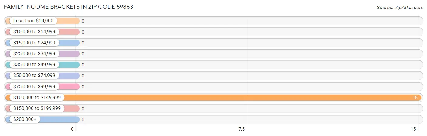 Family Income Brackets in Zip Code 59863