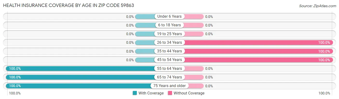 Health Insurance Coverage by Age in Zip Code 59863