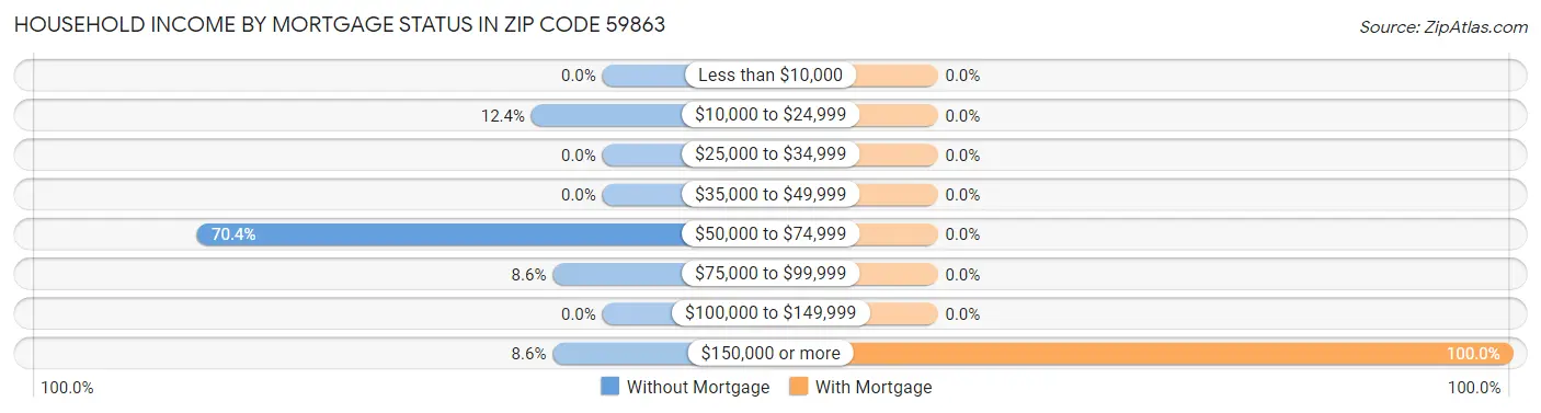 Household Income by Mortgage Status in Zip Code 59863