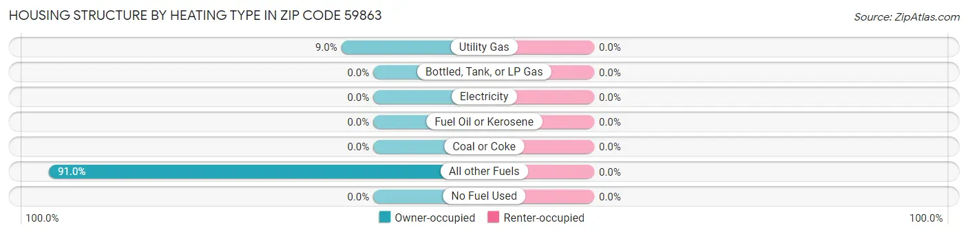 Housing Structure by Heating Type in Zip Code 59863