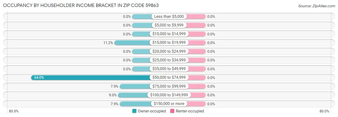 Occupancy by Householder Income Bracket in Zip Code 59863