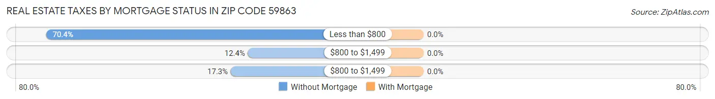 Real Estate Taxes by Mortgage Status in Zip Code 59863