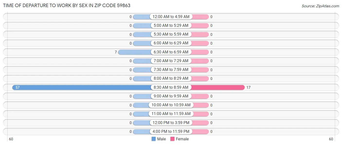 Time of Departure to Work by Sex in Zip Code 59863