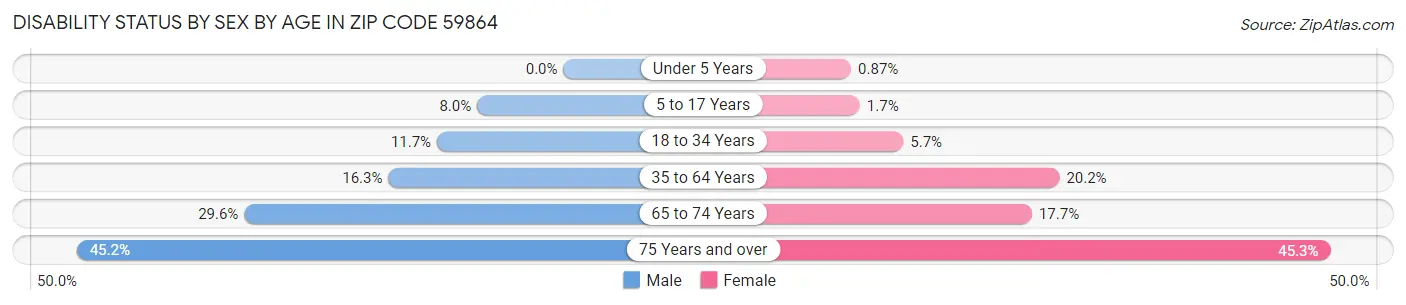 Disability Status by Sex by Age in Zip Code 59864