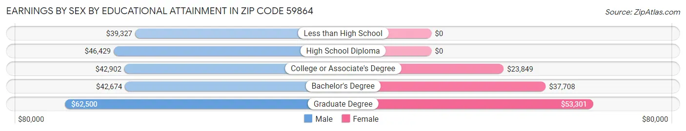 Earnings by Sex by Educational Attainment in Zip Code 59864