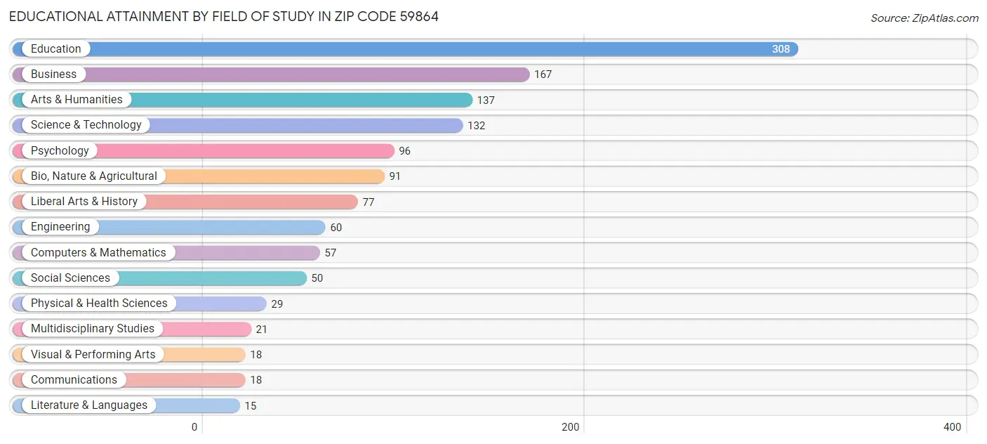 Educational Attainment by Field of Study in Zip Code 59864